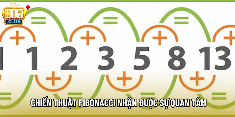  Chiến thuật Fibonacci nhận được sự quan tâm